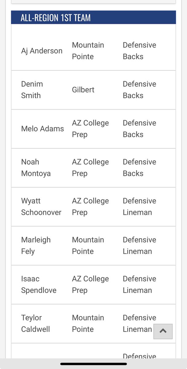 Thankful for first team all region! 
<a href="/Coach_Nick12/">Coach Nick</a> <a href="/TechU23CoachK/">Kentrell Coach K Williams Sr</a> <a href="/ACPFootball17/">AZ College Prep Football</a> <a href="/bigfred91/">Coach Fred Robinson</a> <a href="/Coach_Stone99/">J.Stone</a> <a href="/toddbusot/">Todd Busot</a> <a href="/Coach_Jabbar/">jabbar harris</a> <a href="/Horne34Life/">Coach Horne</a> <a href="/RecruitingACP/">ACP Recruiting</a>