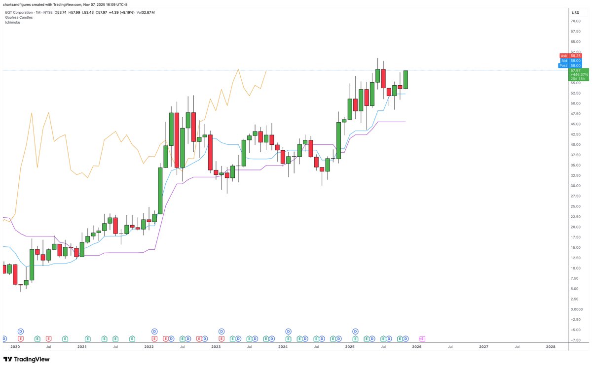 charting_truth's tweet image. $EQT monthly shaping up to be a beautiful trend and power/energy is going to be next up, hyperscalers need them