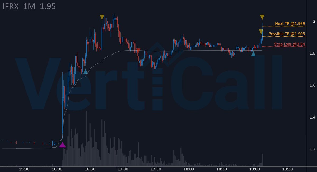 VertiCallAlgo's tweet image. The 🔹algorithm🔹 brought some nice profits on $IFRX with +6.1% since entry! 🚀

🔹 Price: 1.905
🚀 Float: 51.8M
🔥 Short Float: 0.3 %
🔹 Get the fastest Momentum System: 
discord.verticalltrading.com/stocks

#fintwit #lowfloat