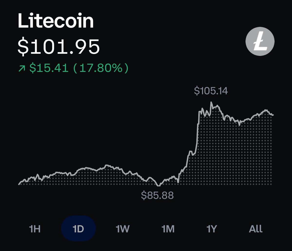 satsltc's tweet image. The #Litecoin tiking time bomb has been started.

Takeoff is imminent. #LTC #LTCC