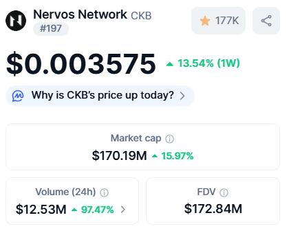 KazixCKB's tweet image. What a day $CKB !
- Reached Top 200 Cryptos in the World
- 2x Volume in 24hr
- Broken Key Short-Term Resistance
- Mentions on X have risen sharply

Let&apos;s celebrate green days like this! After such a sustained downtrend in the entire market, we deserve a little TLC &amp;lt;3 #whyweckb