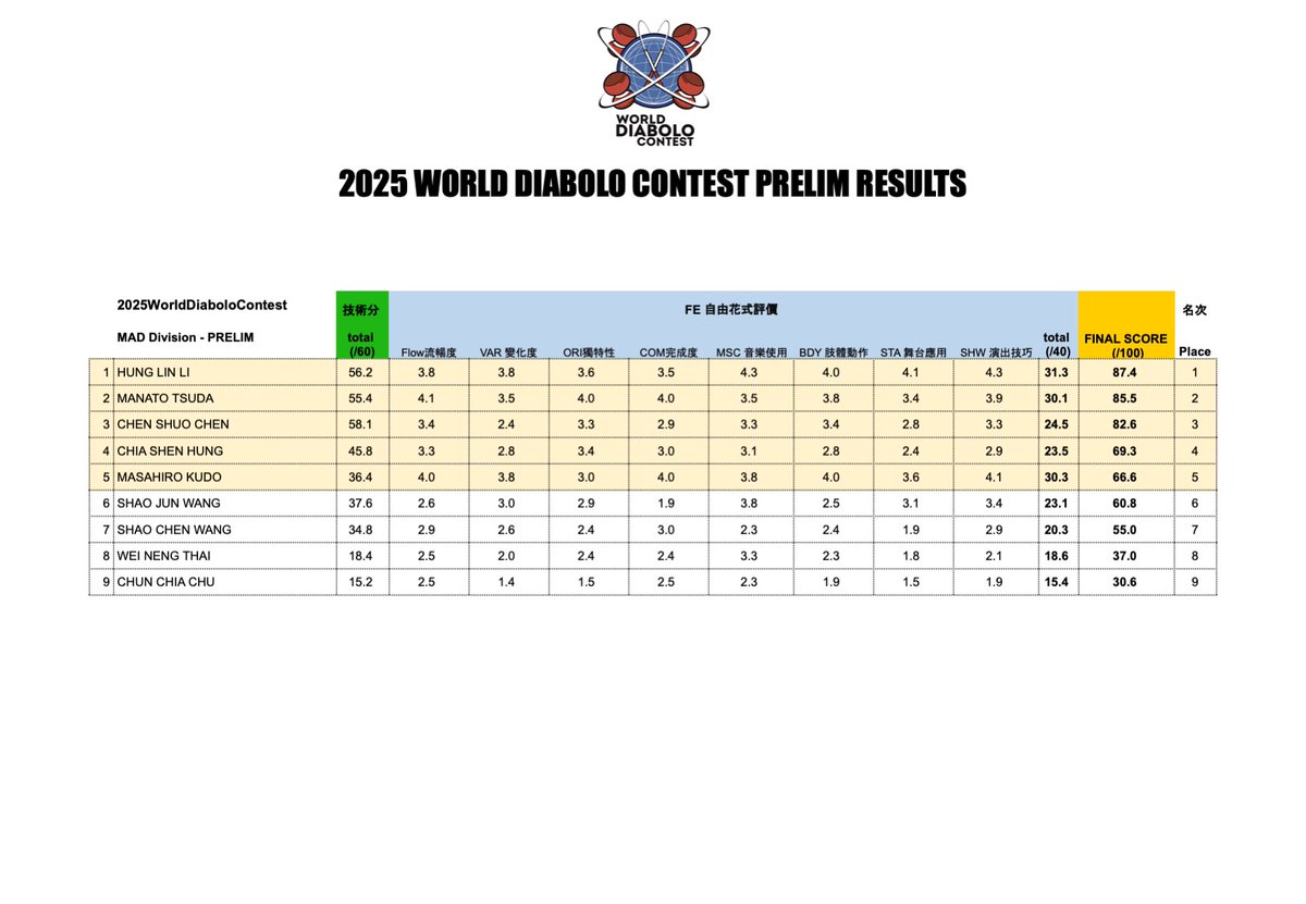 WorldDiaboloContest tweet media