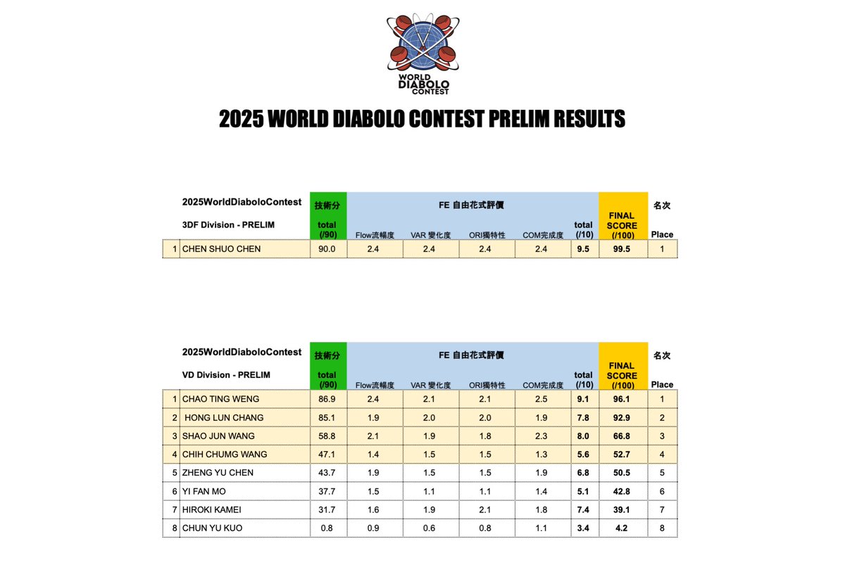 WorldDiaboloContest tweet media