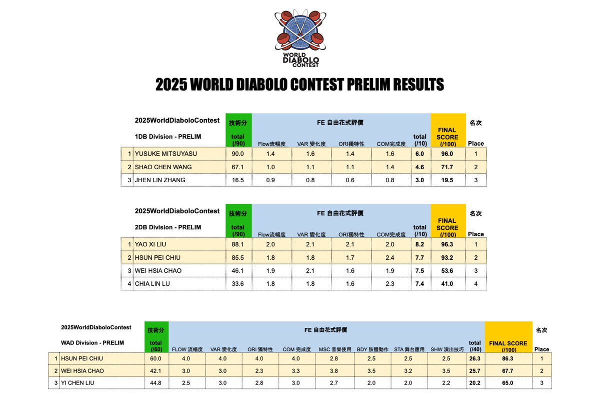 WorldDiaboloContest tweet media