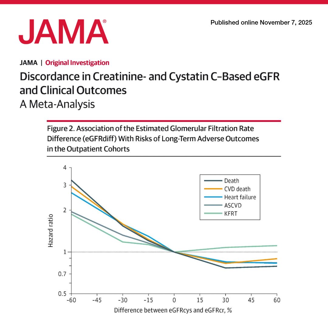 JAMAInternalMed's tweet image. From @JAMA_current: Among more than 800 000 CKD-PC participants, discordance between cystatin C and creatinine eGFR values was associated with increased risk of death, cardiovascular events, and kidney failure. 

#KidneyWK @ASNKidney 

ja.ma/4hM3MJM