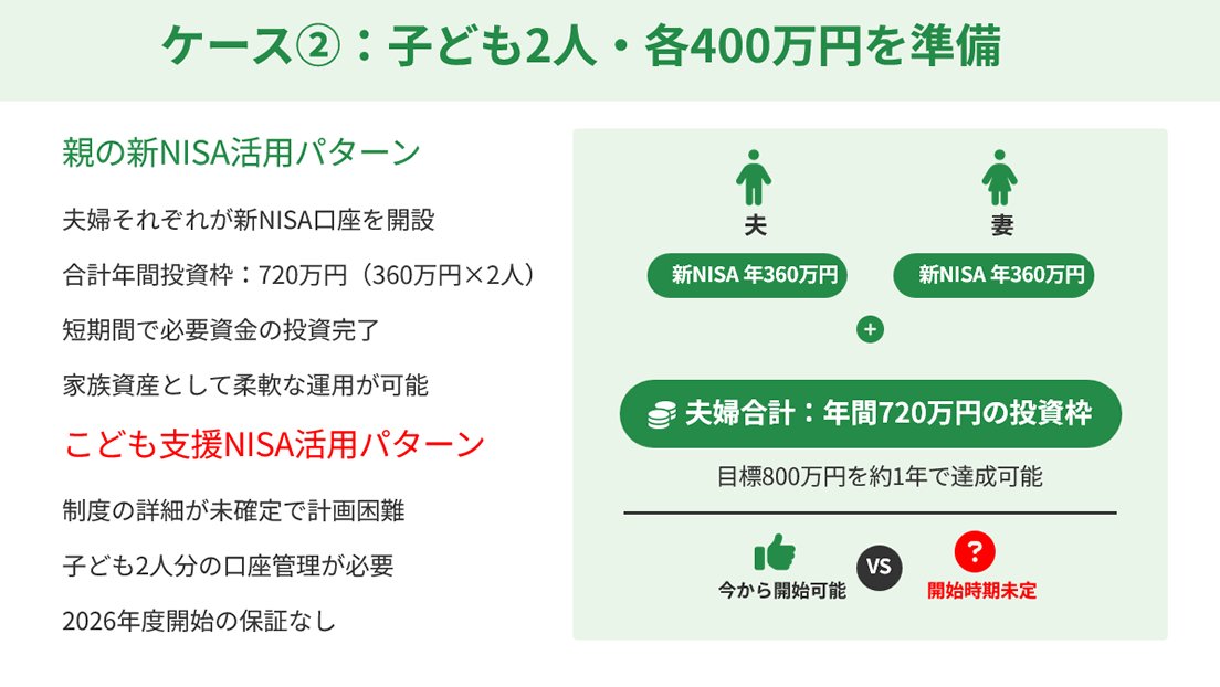nipreoyakata's tweet image. 【徹底比較】こども支援NISA vs 親の新NISA

結論：現時点では親の新NISA活用が最適✨

✅贈与税リスクなし
✅夫婦で年720万円の枠
✅制度確立済みで即開始可能

実践ケーススタディ付き📊

詳しくはコチラ↓
x.gd/v4dsc

#NISA #教育資金 #新NISA #資産形成 #子育て #贈与税
