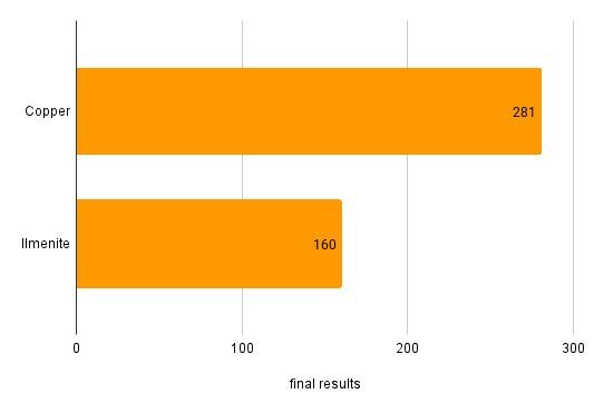 Congratulations to #Copper on a winning by a decisive 27% margin. Whatever happens in the Finals, you won’t be going home with bronze.

Condolences, #Ilmenite, but we’re confident you’ll weather this setback with your usual resilience.