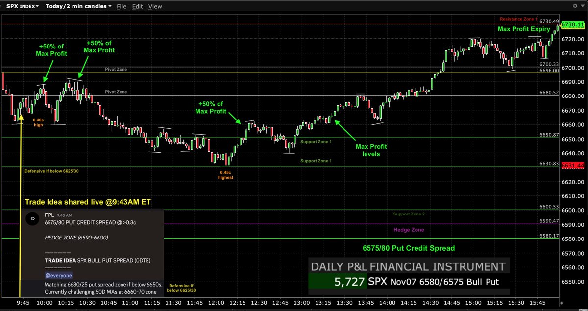 FPL_Trading's tweet image. $SPX $SPY $ES_F #futures #options #trading #GEX 

Nov07 Trade Idea (shared at 9:43AM ET) via:

SPX 6575/80 Put Credit Spread (0DTE) - Successful🟢 

Reached +50% of Max Profit multiple times first within 15min by 10AM ET and then by 10:20AM and 12:20PM ET. Reached Max Profit…