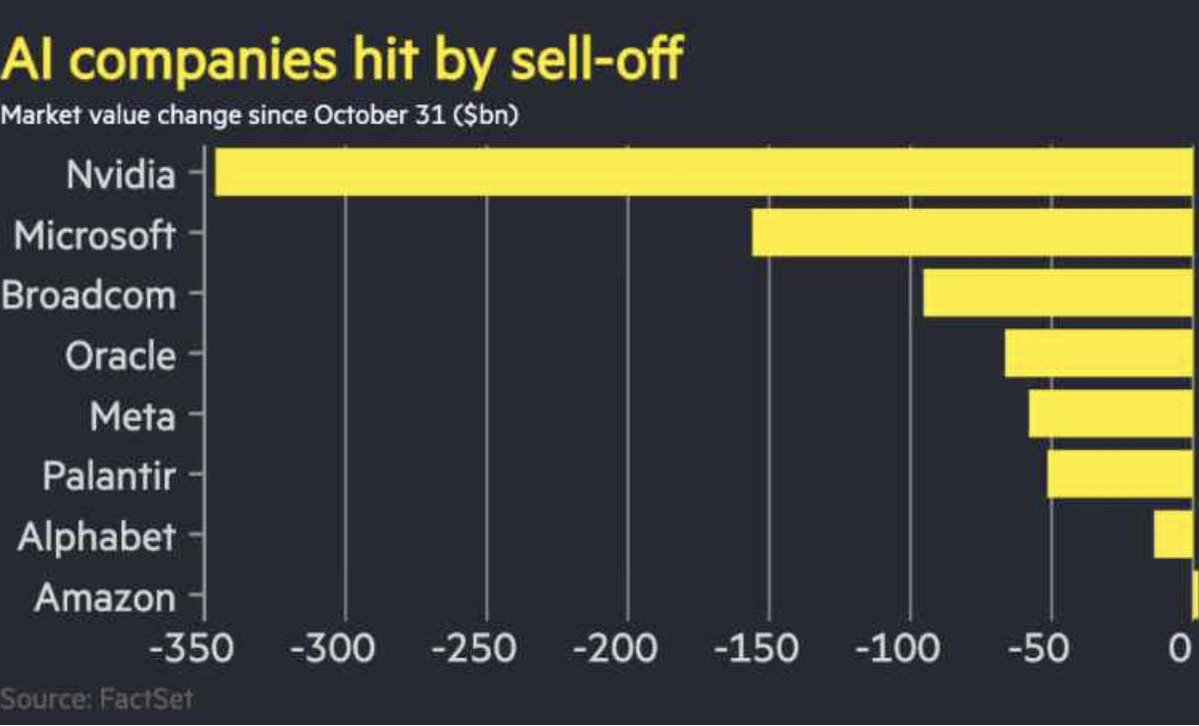 From the Financial Times: “US companies closely tied to the artificial intelligence boom have lost close to $1tn in market value since last Friday.”
#markets #ai #tech <a href="/FT/">Financial Times</a>