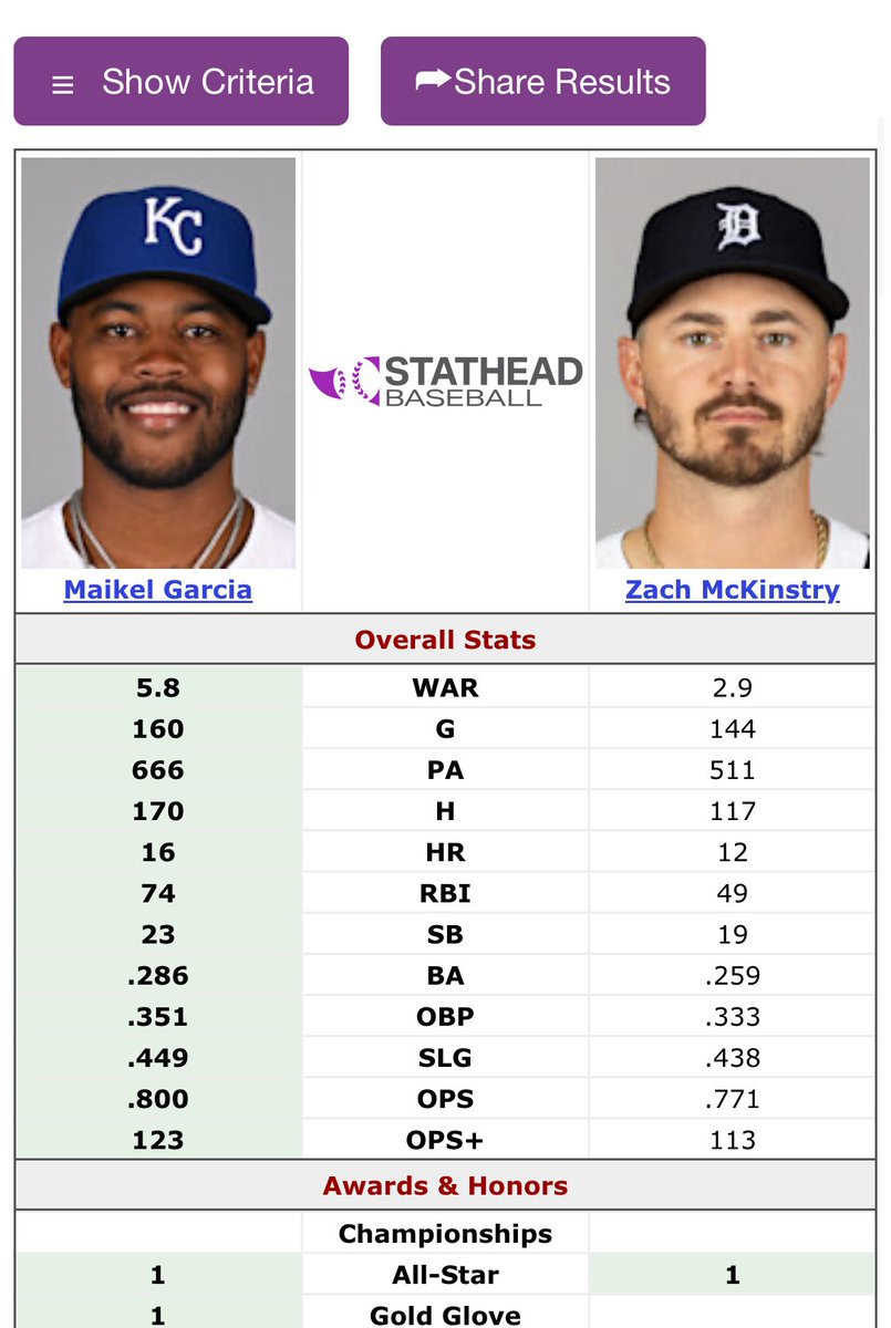 One won a Silver Slugger the other did not. 😂