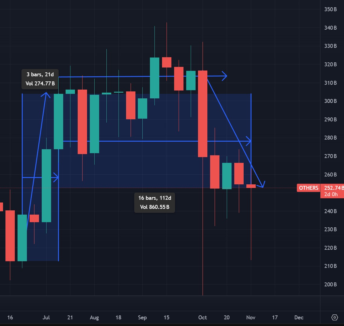 gammichan's tweet photo. Let me put it this way, OTHERS (aka alts) haven't had any kind of consistent pump since July.

Are you really going to start calling the top the first day we get old alts pumping after 112 days of sideways and down? https://t.co/PILARagAqc