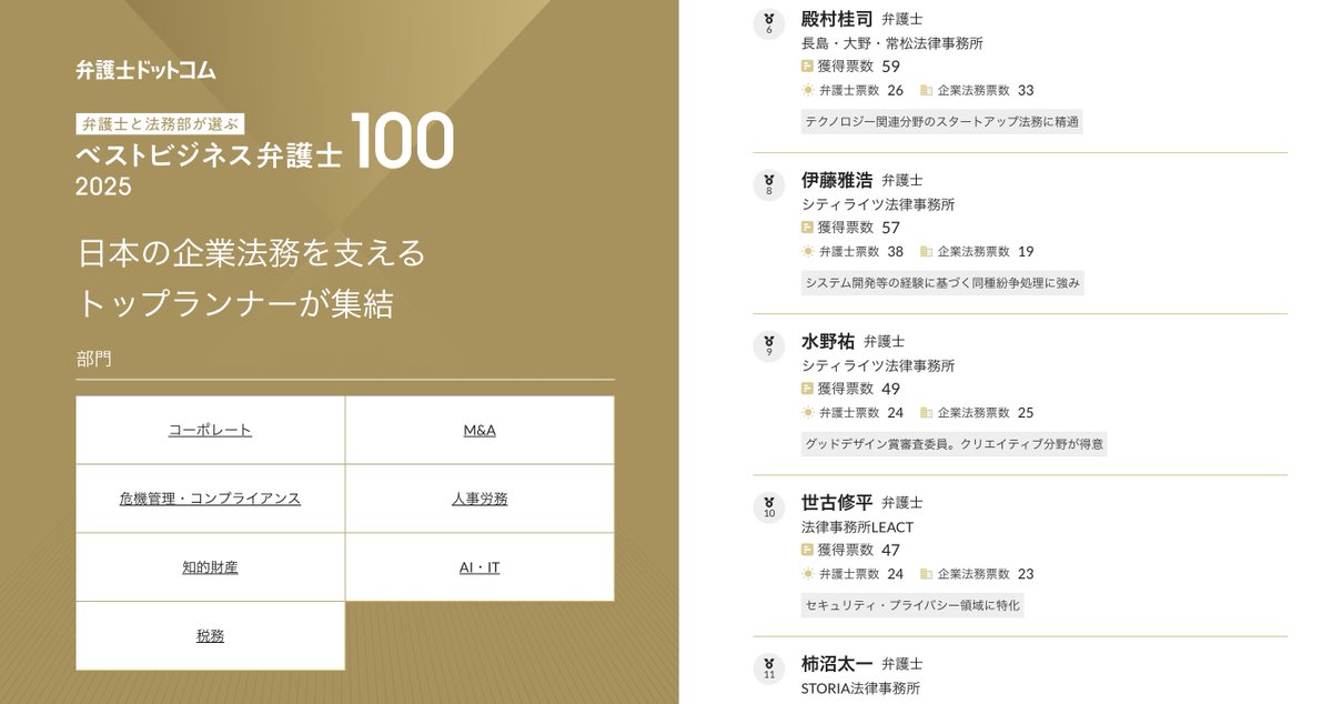 弁護士ドットコム「弁護士と法務部が選ぶ ベストビジネス弁護士100」というアワードの「AI・IT」部門ランキングの9位にご選出いただいたようです。
私のようなアウトサイダーにご投票いただいた企業法務担当者の方、同業者の方、ありがとうございます。