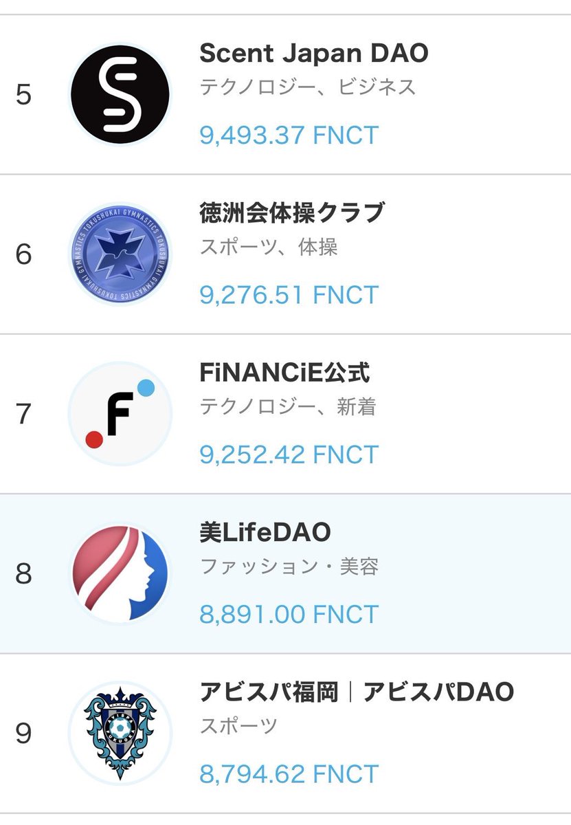 mi___9921's tweet photo. 📣【感謝とご報告】✨
美LIFE DAO、FiNANCiEアクティブランキングで“第8位”にランクインしました😭🩷

日頃から応援してくれる皆さまのお陰です。

美容・健康をテーマにこれからも沢山発信します！
皆で美しく健康に人生歩んでいきましょう😍
本当にありがとうございます‼️✨
#美LIFEDAO https://t.co/od0fVPTkDD