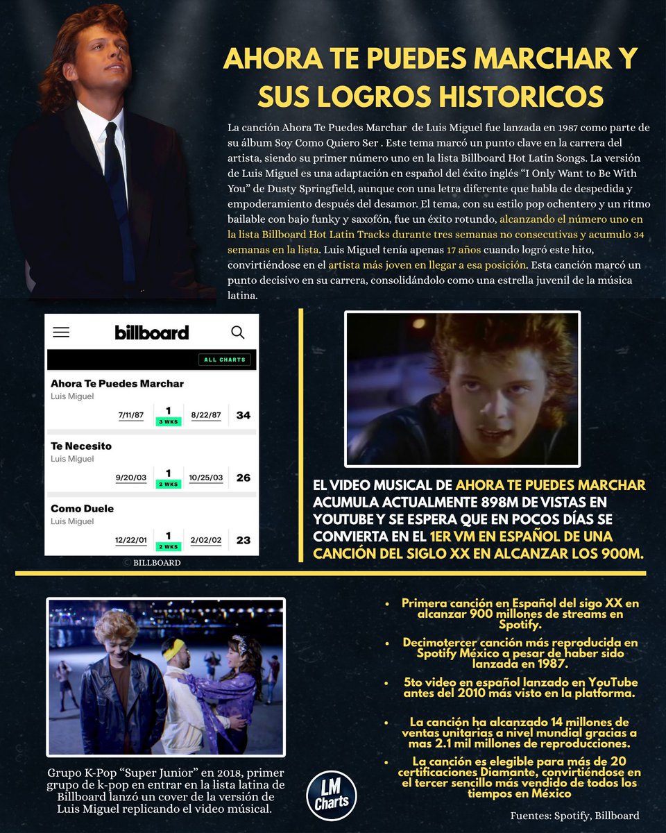 TheLMCharts's tweet photo. With nearly 40 years of relevance, “Ahora Te Puedes Marchar” is an intergenerational phenomenon. It has inspired international covers, million dollar sales, and viral hits in the digital era, achieving 14 million copies sold and more than 2.1 billion views.

It is more than a classic! It is a clear example of the global impact and undeniable relevance of Luis Miguel as a Latin icon.

Thanks to everyone who continues listening and sharing this unforgettable hit. The legend keeps growing! ❤️‍🔥
#LuisMiguel #AhoraTePuedesMarchar