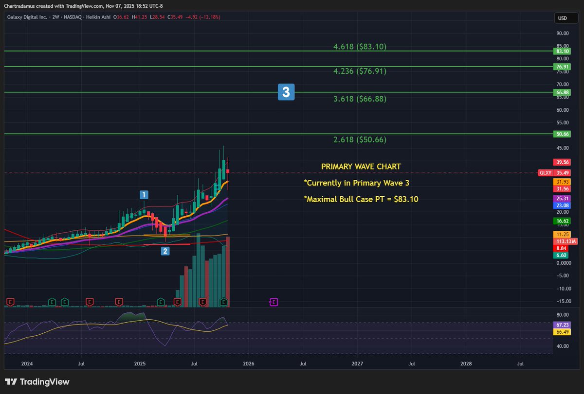 Chartradamus's tweet image. $GLXY ⚡️ MAJOR TECHNICAL ANALYSIS UPDATE

Primary Wave 3 PT = $56.66 🟢 Base Case

Finally. This correction has confirmed the correct count to follow for $GLXY. This is the technical analysis you must follow as a shareholder. I am very confident this is our route.

We can now…