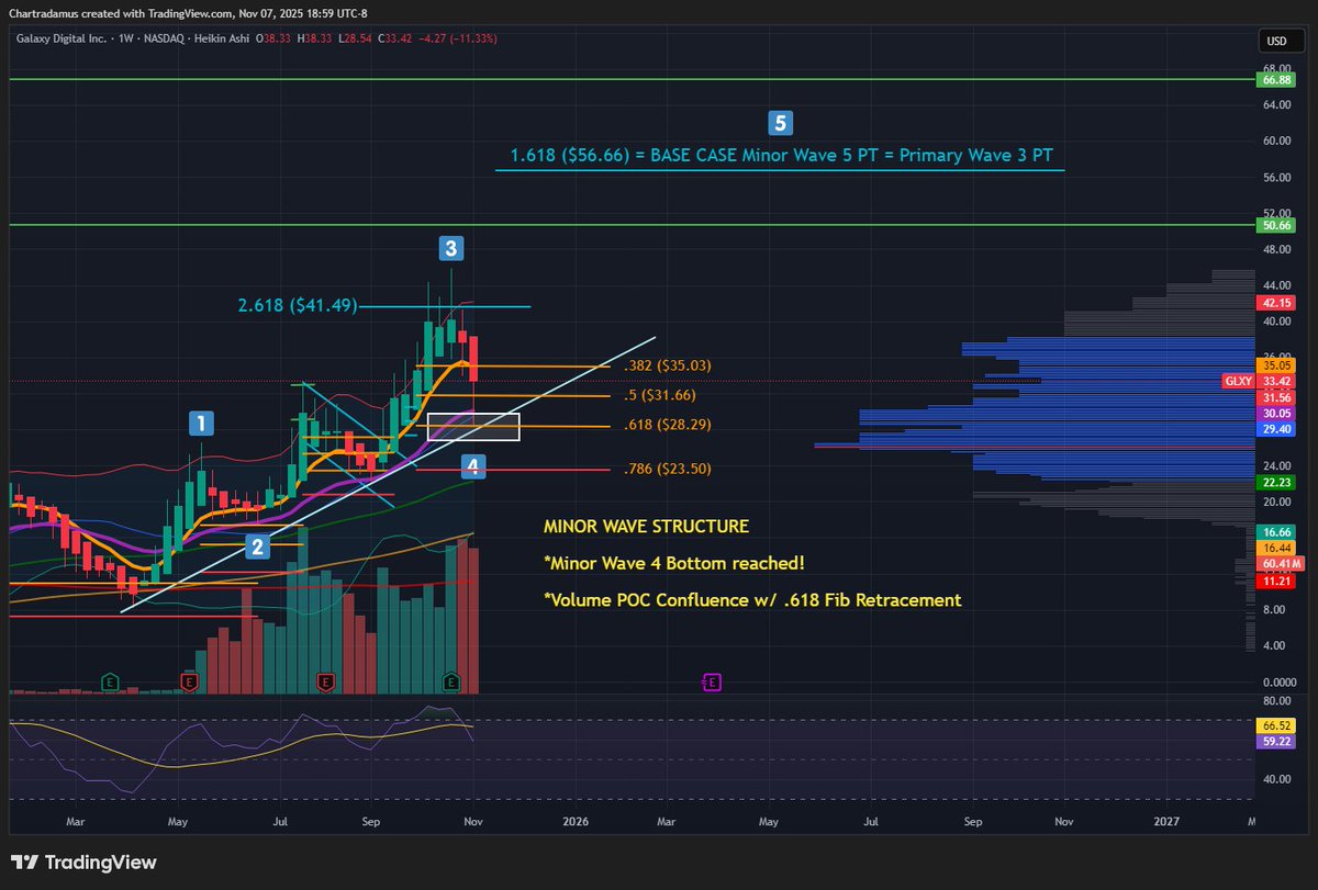 Chartradamus's tweet image. $GLXY ⚡️ MAJOR TECHNICAL ANALYSIS UPDATE

Primary Wave 3 PT = $56.66 🟢 Base Case

Finally. This correction has confirmed the correct count to follow for $GLXY. This is the technical analysis you must follow as a shareholder. I am very confident this is our route.

We can now…