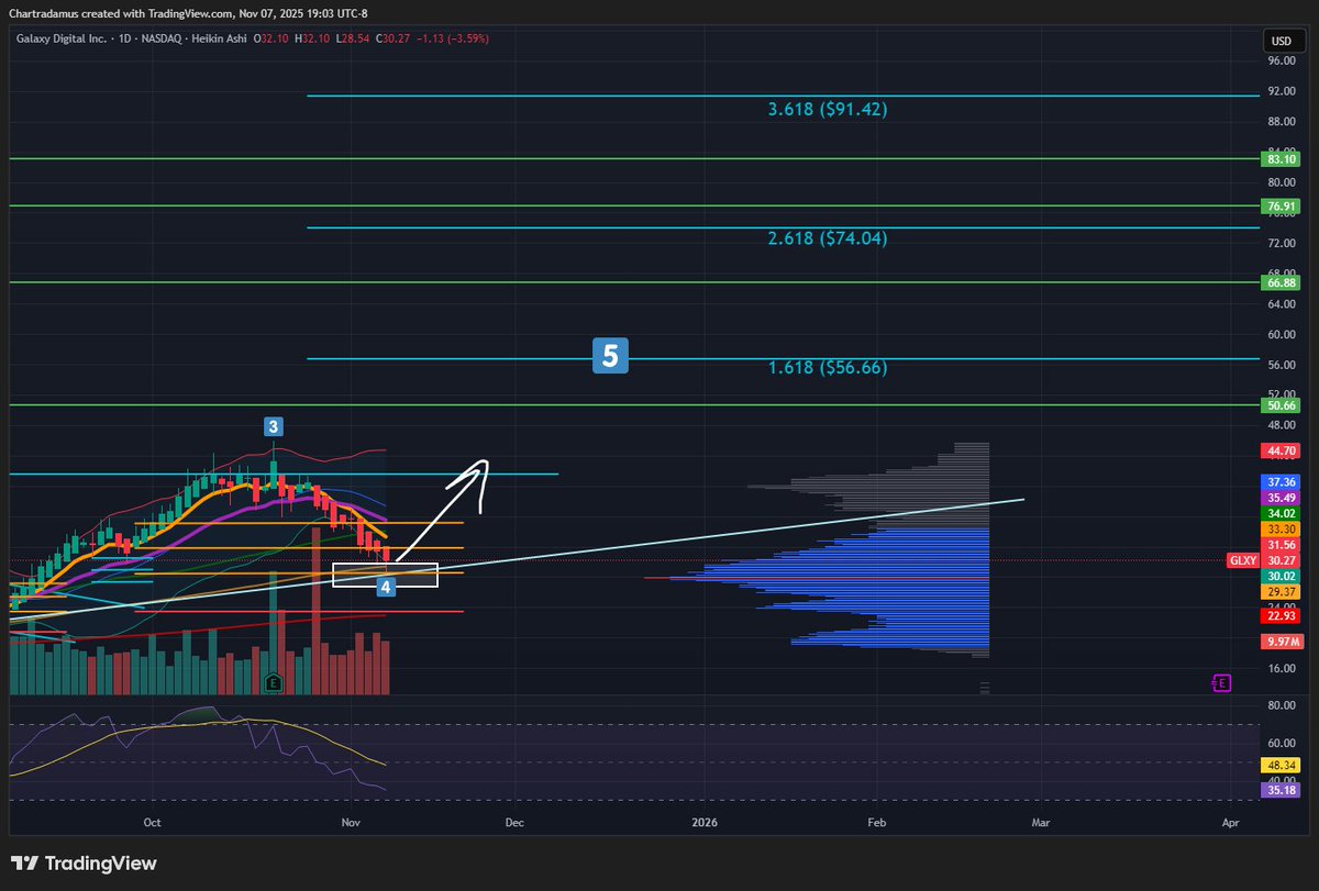 Chartradamus's tweet image. $GLXY ⚡️ MAJOR TECHNICAL ANALYSIS UPDATE

Primary Wave 3 PT = $56.66 🟢 Base Case

Finally. This correction has confirmed the correct count to follow for $GLXY. This is the technical analysis you must follow as a shareholder. I am very confident this is our route.

We can now…