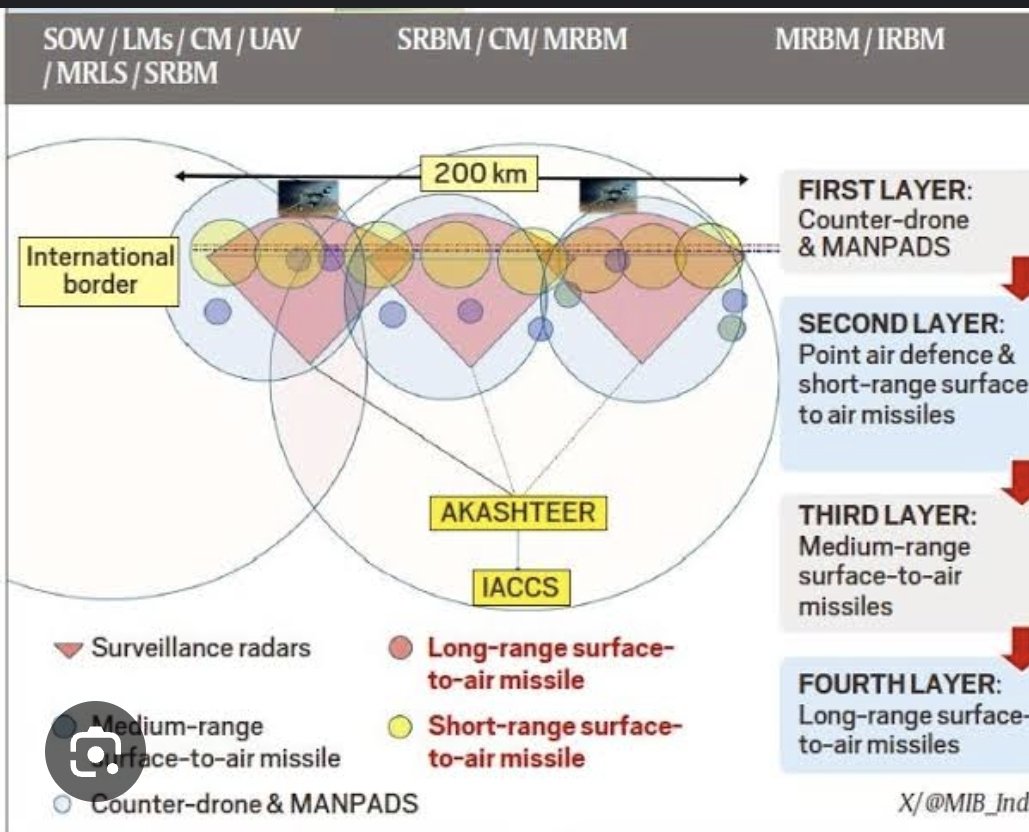 Sukhwinder104's tweet image. India&apos;s Integrated Air Defense System(IADS)  is a perfect example of the same. A huge Network of  Airborne&amp;amp;Ground based radars/sensors, SAGW systems, EW equipments and fighters , all of which are connected to platforms like the Akashteer and IACCS which control and coordinate.