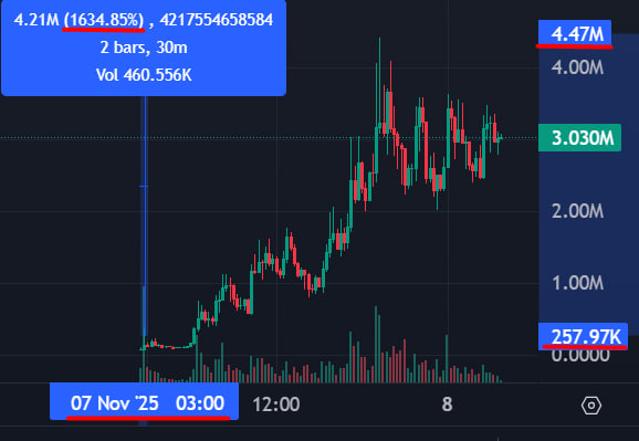 TwitXMemeDiegen's tweet photo. $MONEROCHAN

1634%         

243k MC ----> 4.47m MC          
Look at the time and mc          
My $BOT predicted the rise of this coin          
Link: https://t.co/jDe0uxeLgd

b6nr5xylrobdankjcf2o1rakqgsdi68ygzm4jtpmmqbq

#Crypto #SolanaMemeCoin #Solana https://t.co/HRsh7XZIpq