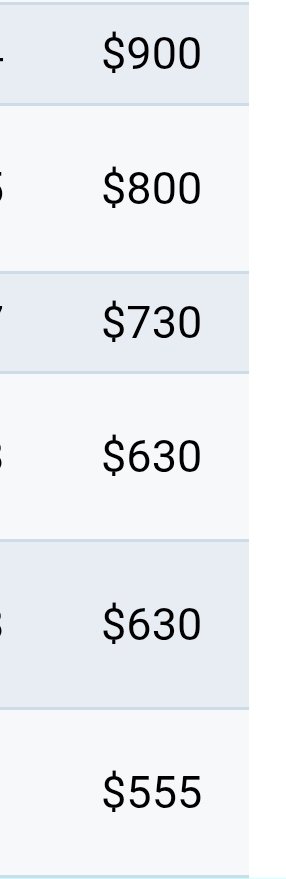 Yea. The person finishing in 6th place at this DGPT event doesnt deserve more than $900. They should have just been better.....