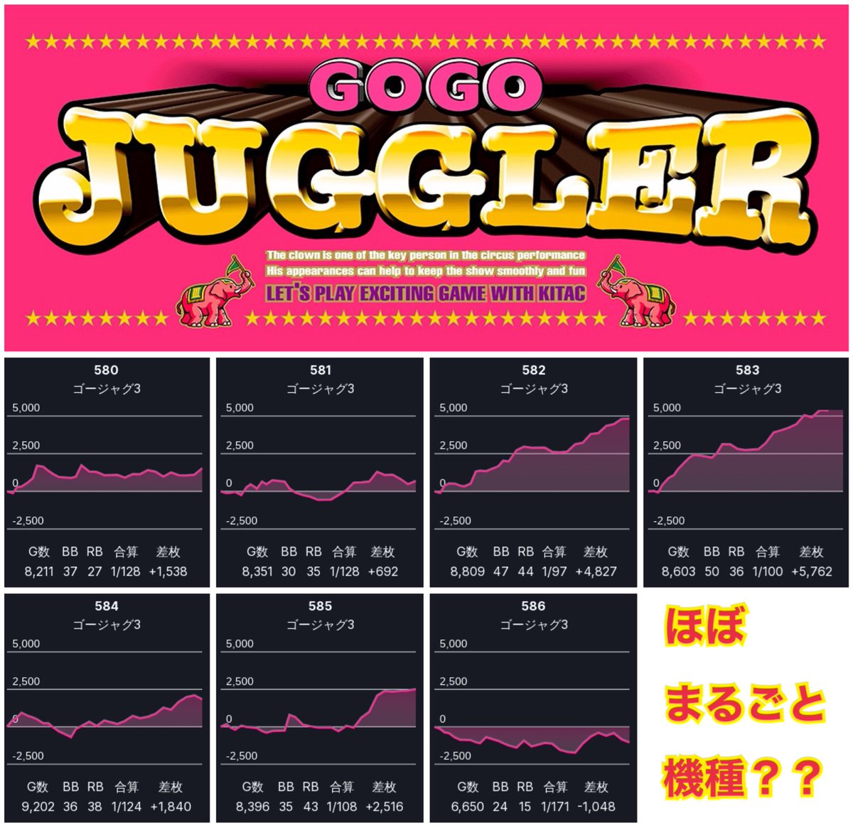mrperfectsnipe's tweet photo. 11/5📈 コンサートホール勝田台 特定日

総差枚+0.5万枚

ゴージャグ 平均2,304枚（6/7） 1/117
1台明らかに足りないのいるけど…まあw

1日の周辺から多分ジャグ機種全ローテ？

ネオアイム→ガールズ→ミスジャグ→ウルミラ→ゴーと日替わりでやってたっぽい

❸連が機種跨ぎでバチっと見えてるところや、単品🤡もありそうかなあ