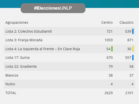 DiIIom666's tweet image. Final en #Exactas .
Ganó Franja Morada retiene el centro con 1059 votos (26 menos que 2024).
La minoria en el Consejo es para Colectivo Estudiantil (segundos con 721 votos) y para Suma (terceros con 670 votos).

Votaron 2629 estudiantes, 69 más que en 2024.