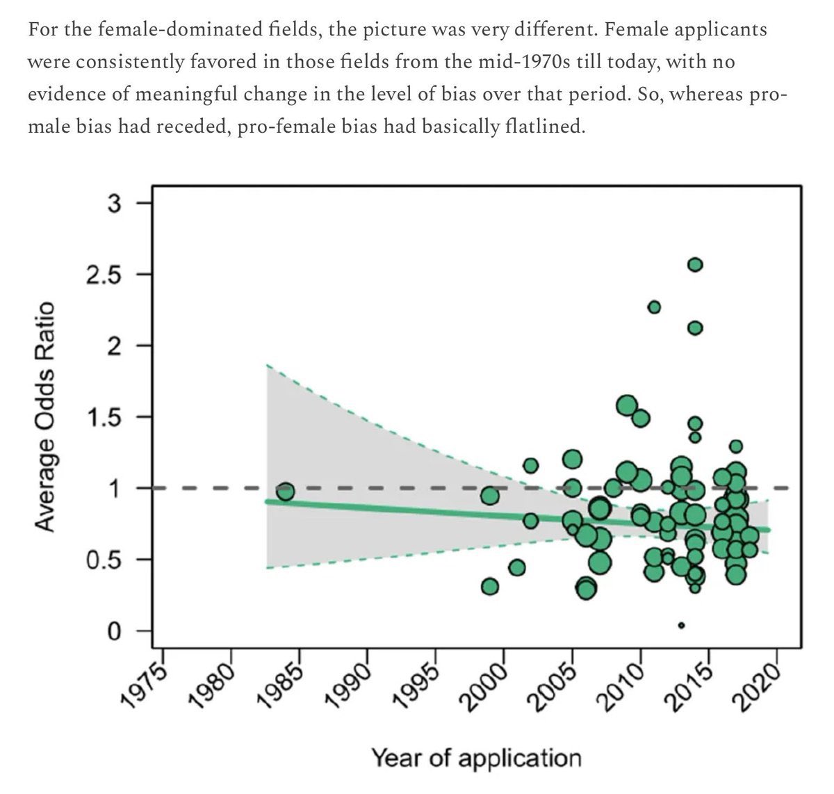 There’s pretty good evidence that the men are right about this one. stevestewartwilliams.com/p/fifty-years-…