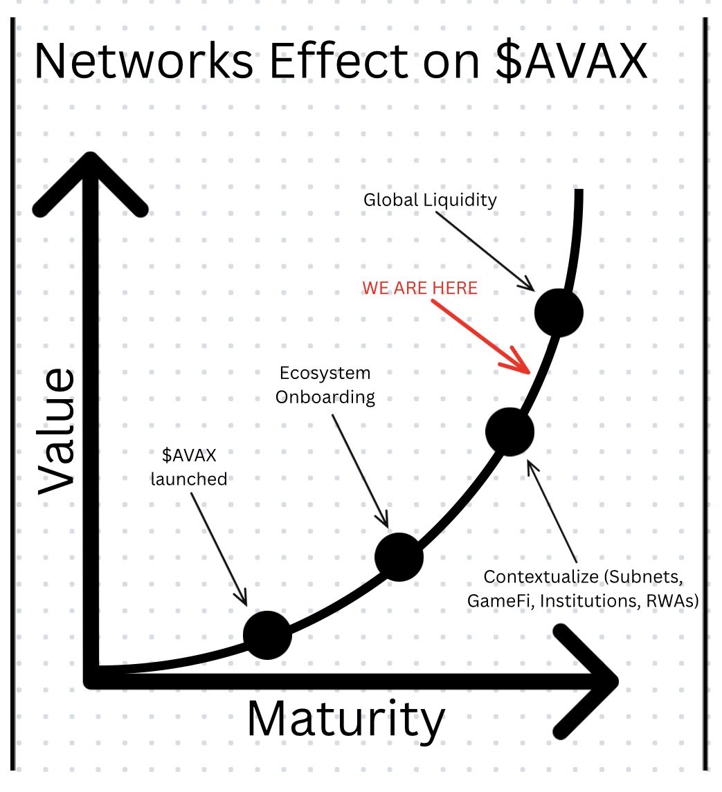 A view of $AVAX on a Networks Effect Curve, we are in the middle of entering a stage where global liquidity and institutional participation converge. 

The contextualize phase are being strengthened by builders all around the ecosystem especially on recent GameFi and RWA