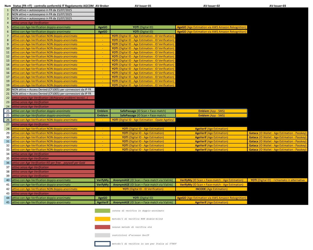 relationsatwork's tweet image. Lunedì pubblicherò note 1° lista @AGCOMunica #AgeVerification x.com/relationsatwor…

Intanto, anticipazione di caso NON conforme  @OnlyFans con @getyoti🤷‍♂️

AgeKey = OK doppio-anonimato... non funziona

Age Estimation = NON conforme regole AGCOM

Digital ID = NO doppio…