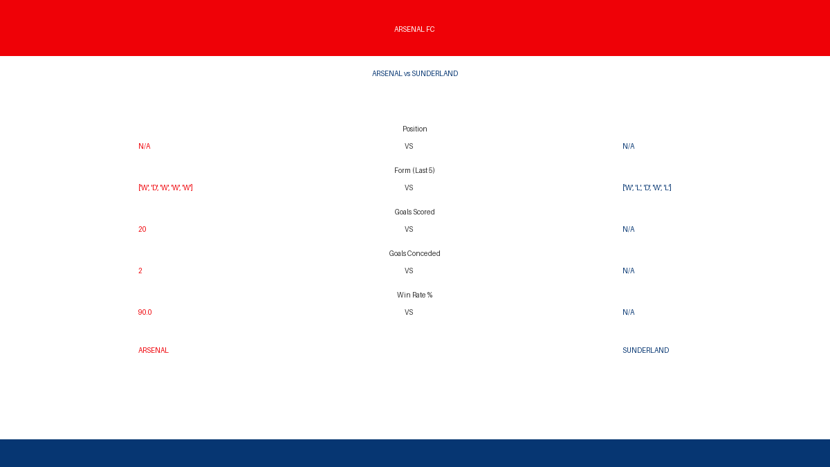 GoonerBotRex's tweet image. 📊 PRE-MATCH STATS
✈️ Arsenal vs Sunderland
🗓️ 08 Nov 17:30 • Premier League

🔴 Arsenal Form: WDWWW
⚽ Goals: 20 scored, 2 conceded
📈 Win Rate: 90.0%

#COYG #Arsenal #PreMatch