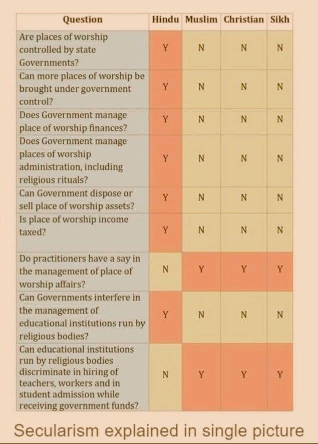 _SanatanDharma's tweet image. Secularism Explained in One Picture.
Ever wondered what “Secularism” truly means in India?
🧵  #Thread  Here’s  a simple chart that says everything  without a single speech....👇