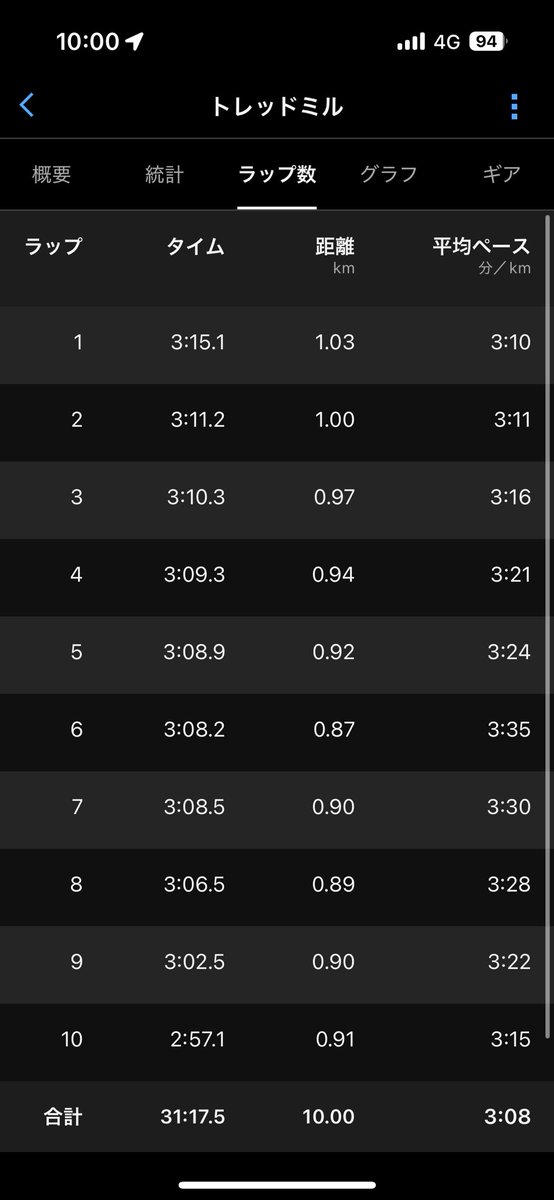 11月8日(土)
トレッドミル 傾斜1.5%
10km 31'17
15'54-15'23

今日はトレッドミルでビルドアップ
思ったよりジムが涼しくて
快適に走れたから良かった