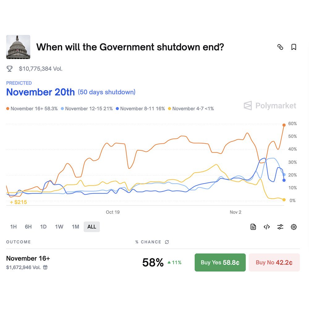 <a href="/TPBlue4/">TPBlue 🇺🇸🦅</a> <a href="/cnnbrk/">CNN Breaking News</a> <a href="/Heartgirl0316/">Heartgirl0316</a> WOW.  Polymarket predicts that the TRUMP SHUTDOWN will last another 13 days!

That would take it dangerously close to Thanksgiving.

Trump can't lead and Republicans can't govern.

WHAT A MESS!