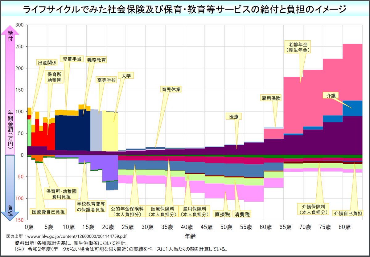 若年層中心に投票率が上がった結果が出て本当に喜ばしい。
日本の政治腐敗は高齢者（票田層）へのばら撒きを背景に予算として公金を流出させて成長投資出来ない負担率が高過ぎて少子化まで起きる
全ての根底は賦課方式の社会保障であり投票率が低いからです
現役は100%行き0歳児も親が代理投票にすべき