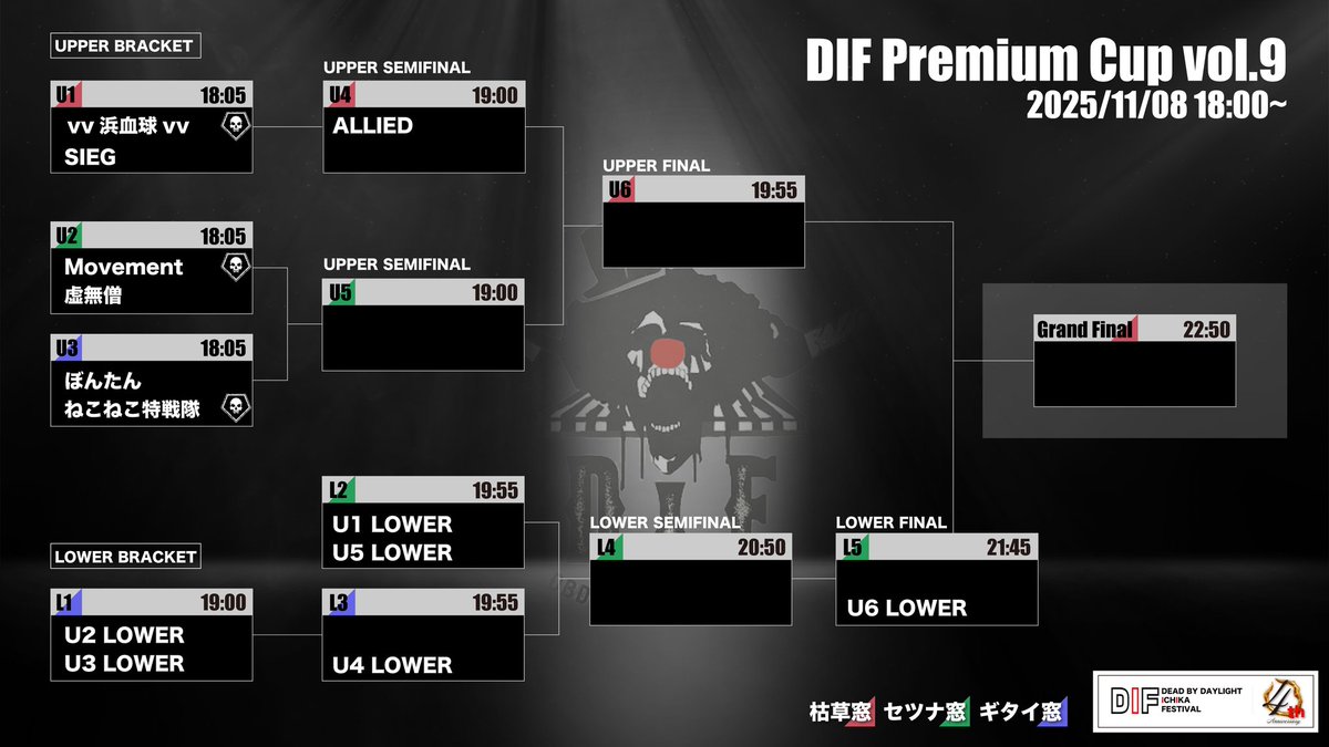 DIF_dbd's tweet photo. ⚠️ 本日開催 ⚠️ 

DIF Premium Cup vol.9
11/8 18:00~配信開始

数々の大会で優勝してきたものだけが挑める、それがPremium cup！
猛者同士のハイレベルな戦いをご所望な上級者向け大会

複数窓視聴用：https://t.co/0ISTICXx2u 

枯草窓↓
https://t.co/EA3IddQs6B

果無セツナ窓↓※LOWER FINALはらすたまおさん解説
https://t.co/Cr1u8LGMWf

ギタイ窓↓
https://t.co/nAYD3XwExN

Grand Final枯草・らすたまお窓↓
https://t.co/RxC0DO40C5

［大会概要］※トーナメント表とメンバー表はこちらから確認できます。
https://t.co/vmdgM1IdMa

#DIF
#dbd大会情報