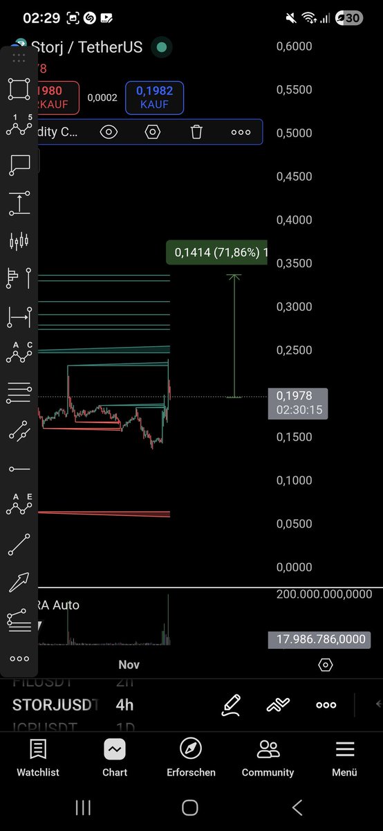 $fil It's going to reclaim the HOD at $4.
I'm well-positioned in Filecoin, so I'm buying every dip on $STORJ.
It's an easy 70% pump from here.
If FIL keeps pumping, STORJ will be at its old ATH (3.81) very soon🤿