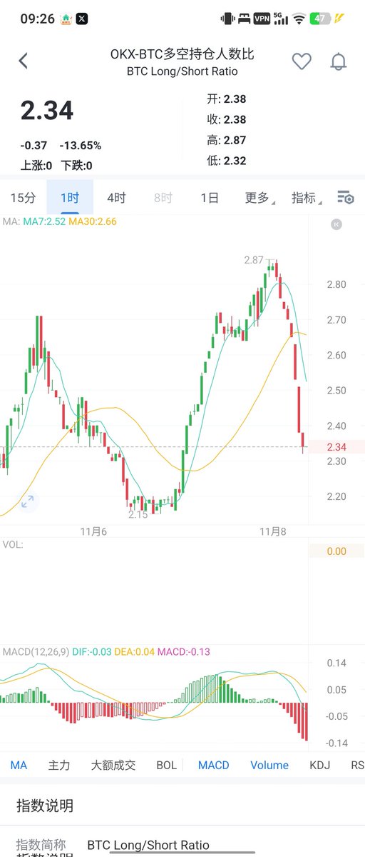 #合约 #山寨币 合约多空还处于相对高位，也处于极度恐慌情绪指标，但山寨已经开始群魔乱舞，市场满是质疑，这次是真来了嘛？包括 $fil $ICP