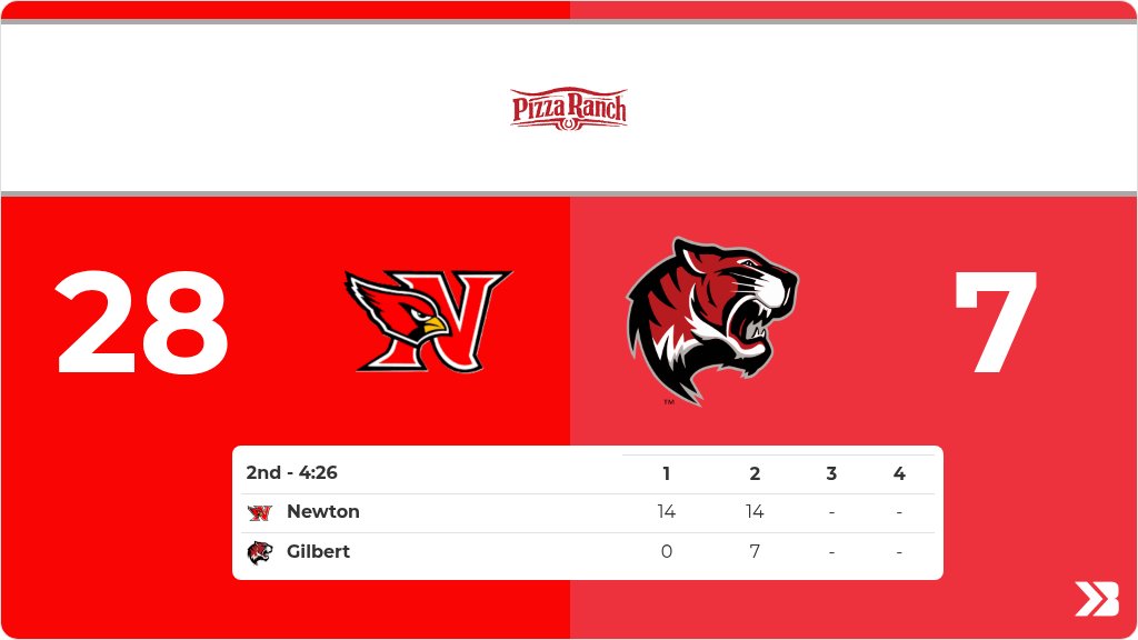 Football (Varsity) Live Score Posted - Class 4A Quarterfinals - 2nd (4:26) - Gilbert 7 - Newton 28 gobound.com/ia/ihsaa/footb…