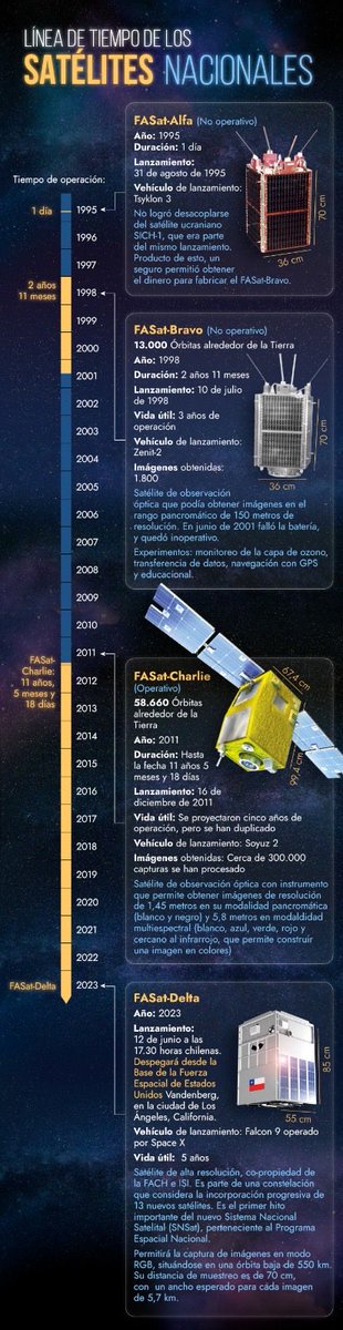 🕣 Cronología de los satélites nacionales 🇨🇱 #satelite #Chile #fasat