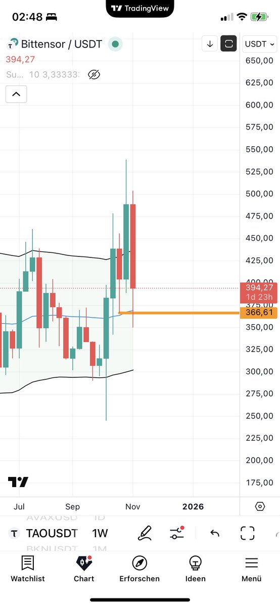 Cryptocoin78's tweet photo. $TAO weekly market structure is bullish - no weekly close below the orange line and the bulls are ok - clear invalidation or dca level for the bulls - Lfg &amp; keep it simple!!! https://t.co/Xau7hSvhU2