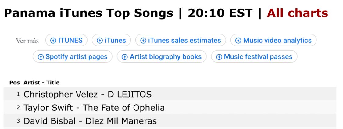 🔔| D lejitos de <a href="/christophervele/">Christopher Velez 🔺</a> alcanzó el #1 en iTunes Panamá 🇵🇦