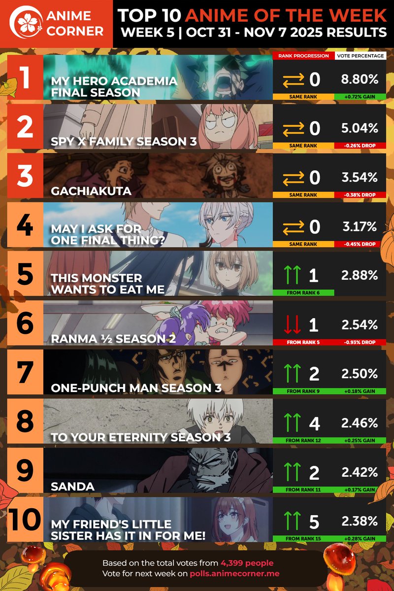 Mais uma prova que Tojima Wants to be a Kamen Rider é legalzin até, mas não tem impacto.

ATÉ SANDA entrou no TOP 10

De resto, top 3 inalterável...