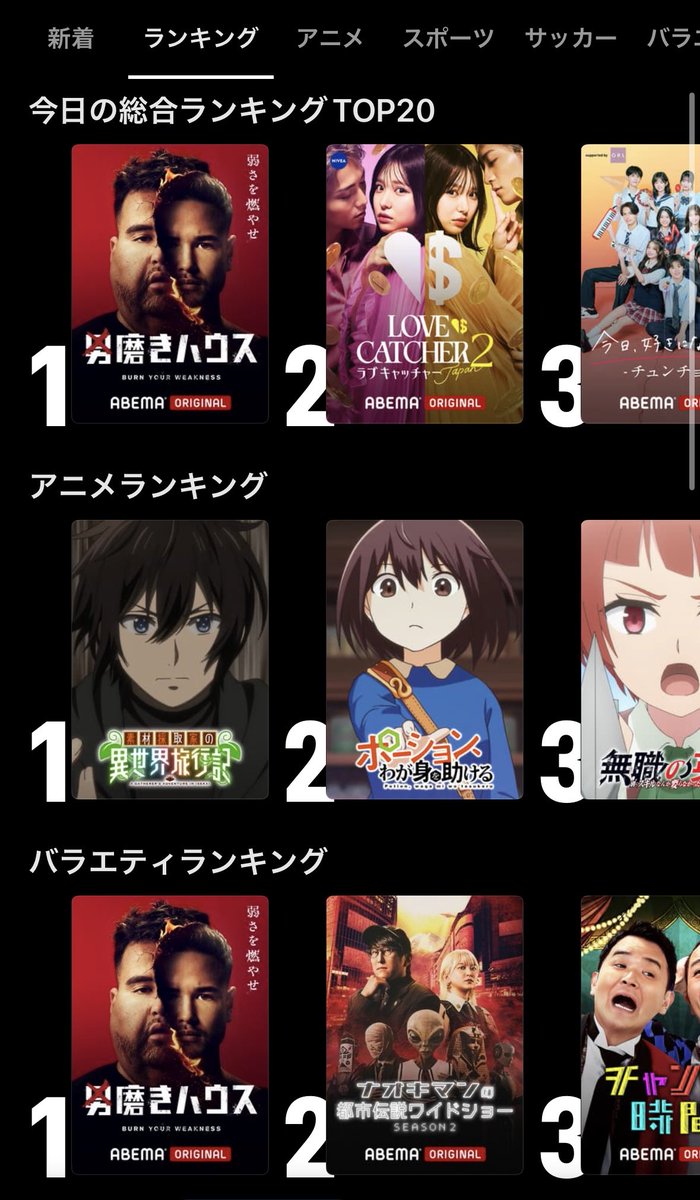 tamura_syunsu's tweet photo. 【速報】
男磨きハウスABEMA総合1位

遂に「今日好き」に勝ったぞ https://t.co/H4KU1pWuAr