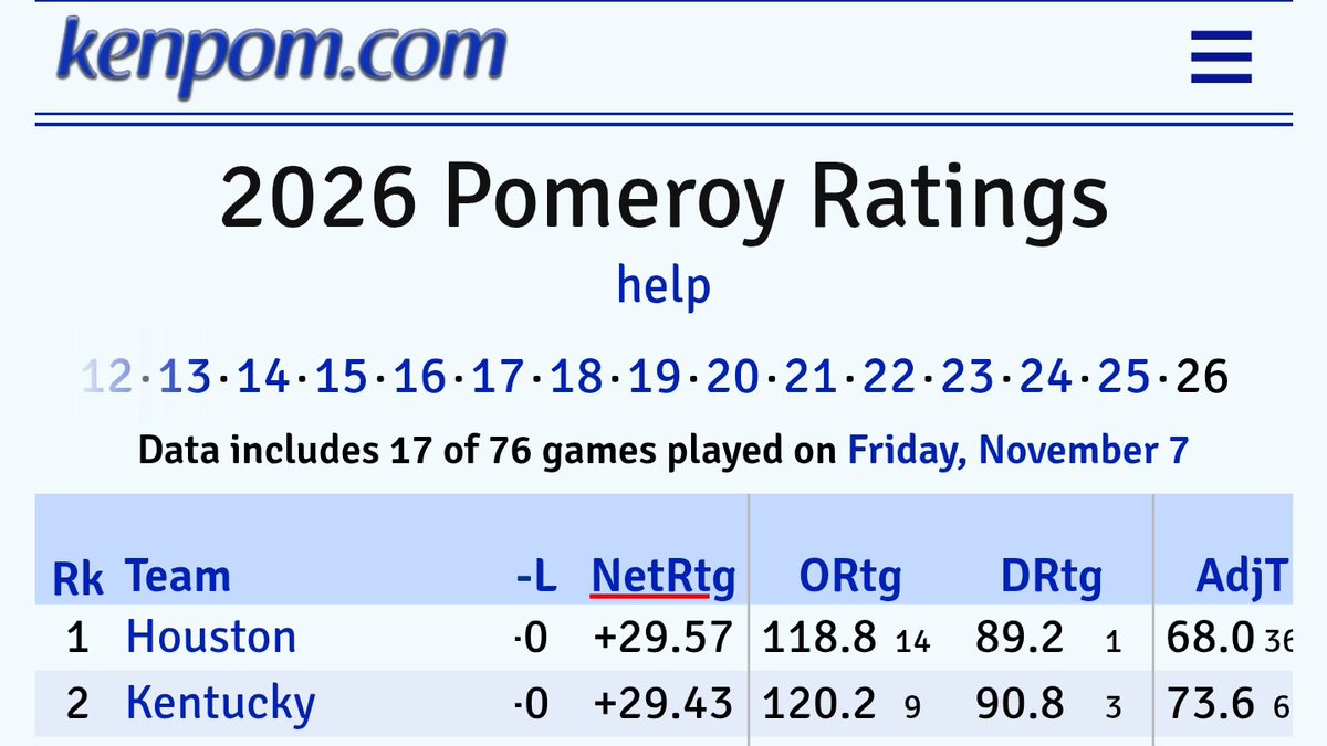 Updated Kenpom rankings after the second game of the season #BBN