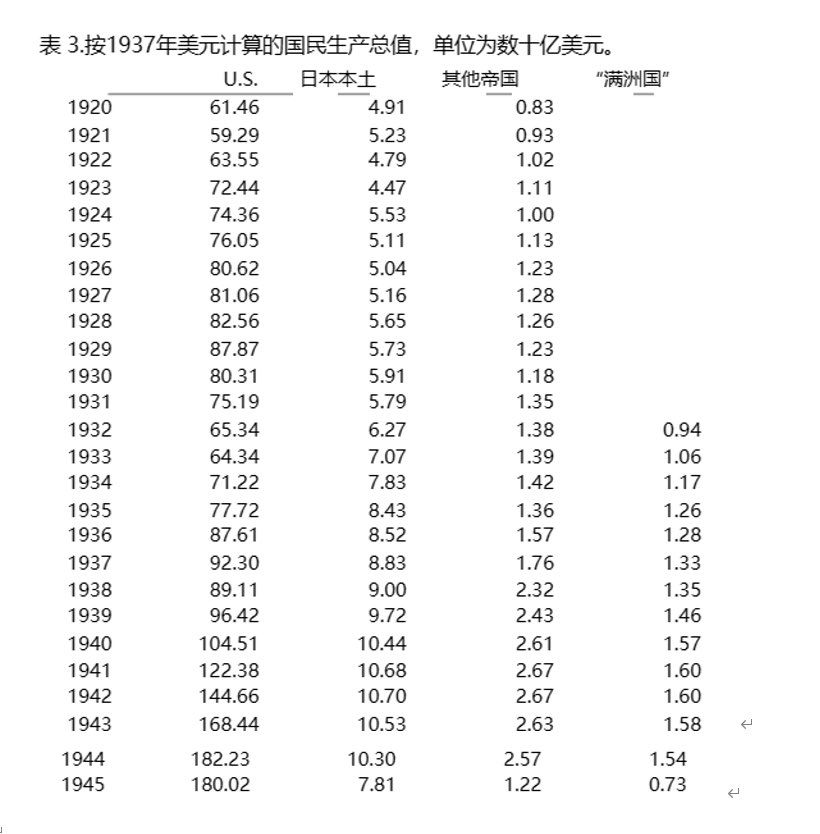 n30n5223434's tweet photo. Japan (proper without the colonies) had a population of 71-72 million in 1937 but with a GDP of $8.83 billion.
The US had a population of 128 million with a GDP of $92.30 billion.
Japan never stood a chance. https://t.co/ZsCKPhCpK0