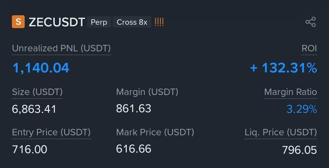 $ZEC 提前挂单在716做了点空，8X。

最高点肯定是拿不到的，这个位置已经不错。主要是基本和自己估计的差不多。