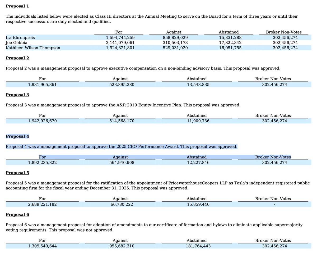En la asamblea de ayer el 76% de los accionistas de $TSLA aprobaron el Programa de incentivos 2025 para su CEO Elon Musk.