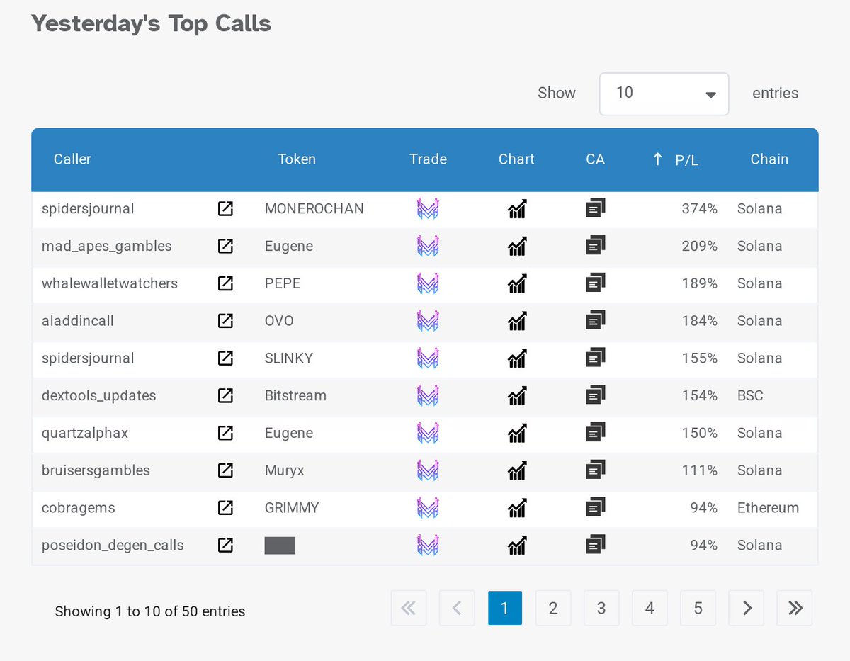 ApeOClock's tweet photo. 🏆 NOVEMBER 7 TOP CALLS 🏆

1️⃣ TG: spidersjournal @MoneroChanSOL 374% gain
2️⃣ @madapescall @i/communities/1986653369700667899 209% gain
3️⃣ @trackerdealpha @Pepememecoinsol 189% gain
4️⃣ @aladdincall @Drake 184% gain
5️⃣ TG: spidersjournal @slinkymarkets 155% gain

1/3 https://t.co/Kc6UKvxZmN