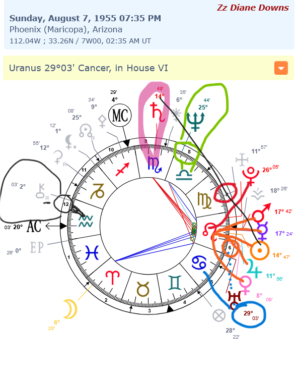 KarmaKarmaKarmy's tweet image. Diane Downs

The lady likes to lie. Deception: Neptune Libra 8H SQUARE Uranus 291 Cancer 6H

Mercury (5H ruler KIDS) held hostage within Leo Stellium: Venus Jupiter Sun Mars Pluto (ack!) 

Uranus 29 Cancer 6 H.  SQUARE Moon Aries!

NOT Mother of The Year.

murderpedia.org/female.D/d/dow…