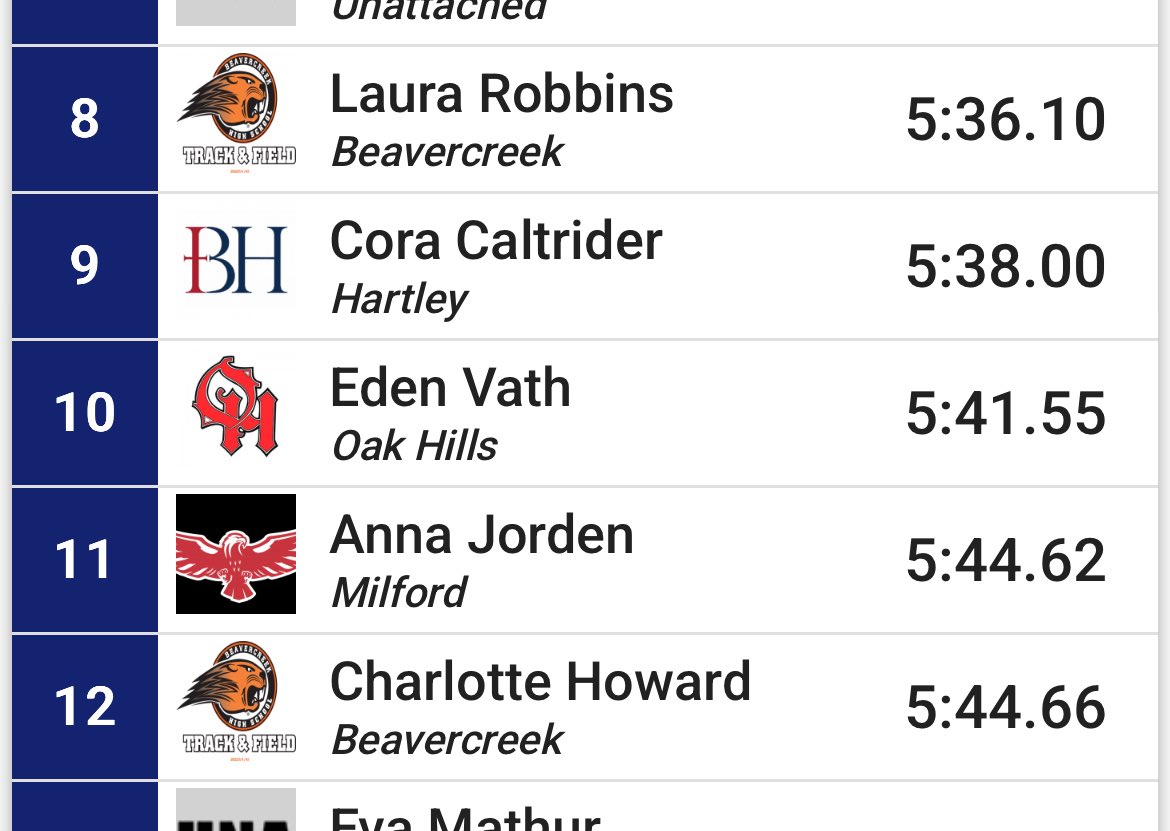 creekxc's tweet photo. CREEK XC women ended their season with a 3200 or mile  @AIAusa . Lots of PRs and 😊 #CREEKPR1DE 🧡🖤 https://t.co/DXhUmZ34pK